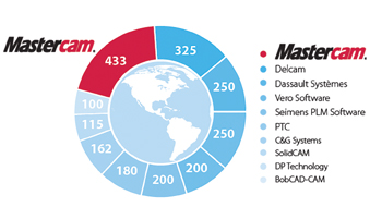 Mastercam #1 worldwide according to CIMdata