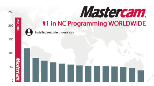 Mastercam, n°1 mondial de la programmation CN !
