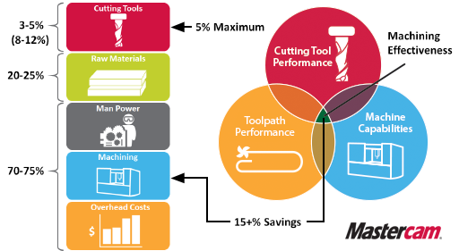 Mastercam Machining Effectiveness with Accelerated Finishing and Dynamic Motion